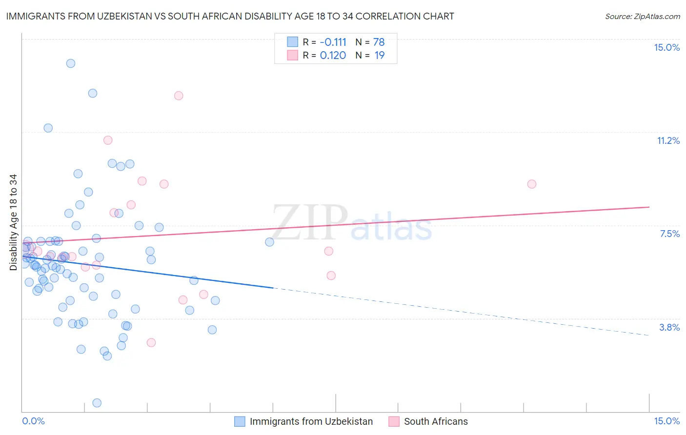 Immigrants from Uzbekistan vs South African Disability Age 18 to 34