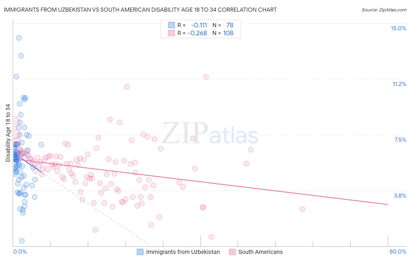 Immigrants from Uzbekistan vs South American Disability Age 18 to 34