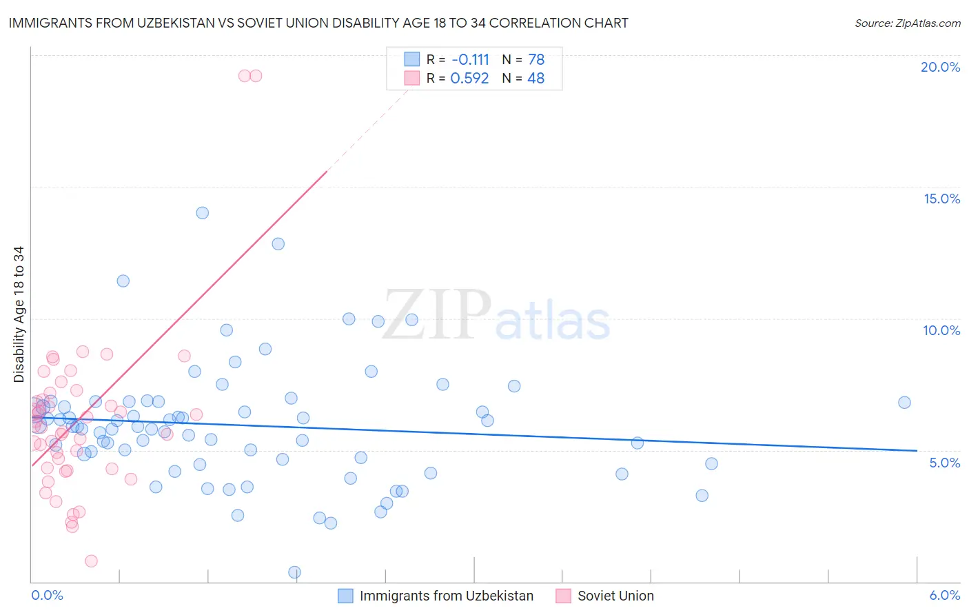 Immigrants from Uzbekistan vs Soviet Union Disability Age 18 to 34
