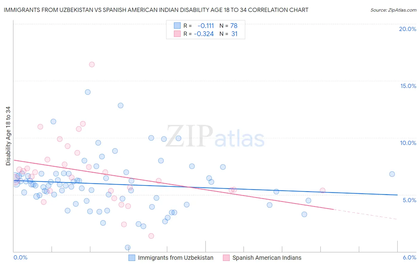 Immigrants from Uzbekistan vs Spanish American Indian Disability Age 18 to 34