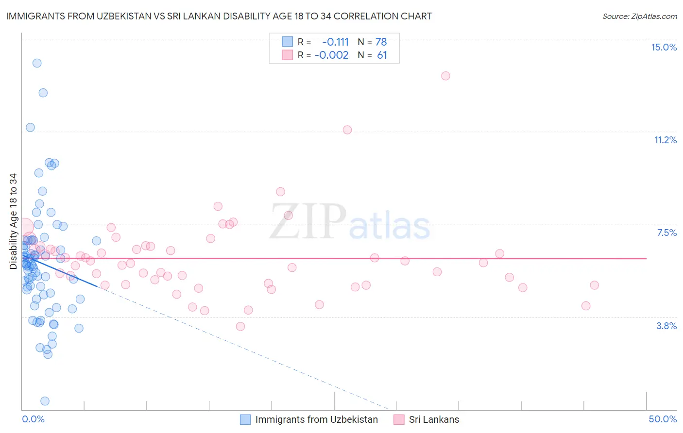 Immigrants from Uzbekistan vs Sri Lankan Disability Age 18 to 34
