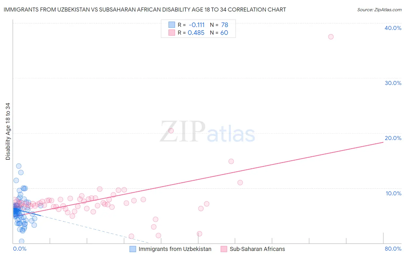 Immigrants from Uzbekistan vs Subsaharan African Disability Age 18 to 34