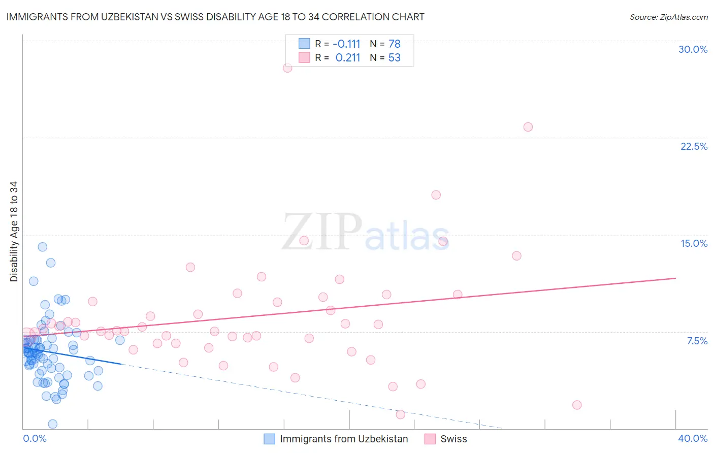 Immigrants from Uzbekistan vs Swiss Disability Age 18 to 34