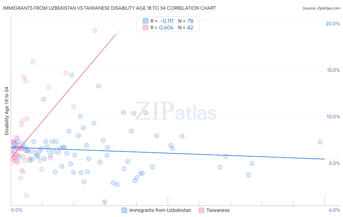 Immigrants from Uzbekistan vs Taiwanese Disability Age 18 to 34