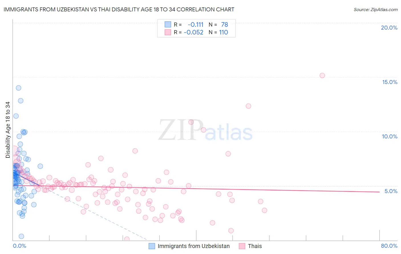 Immigrants from Uzbekistan vs Thai Disability Age 18 to 34