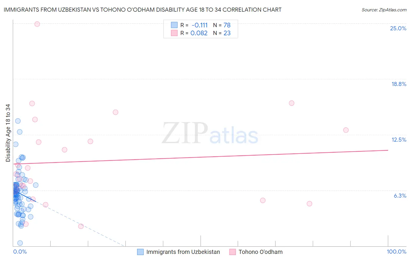 Immigrants from Uzbekistan vs Tohono O'odham Disability Age 18 to 34