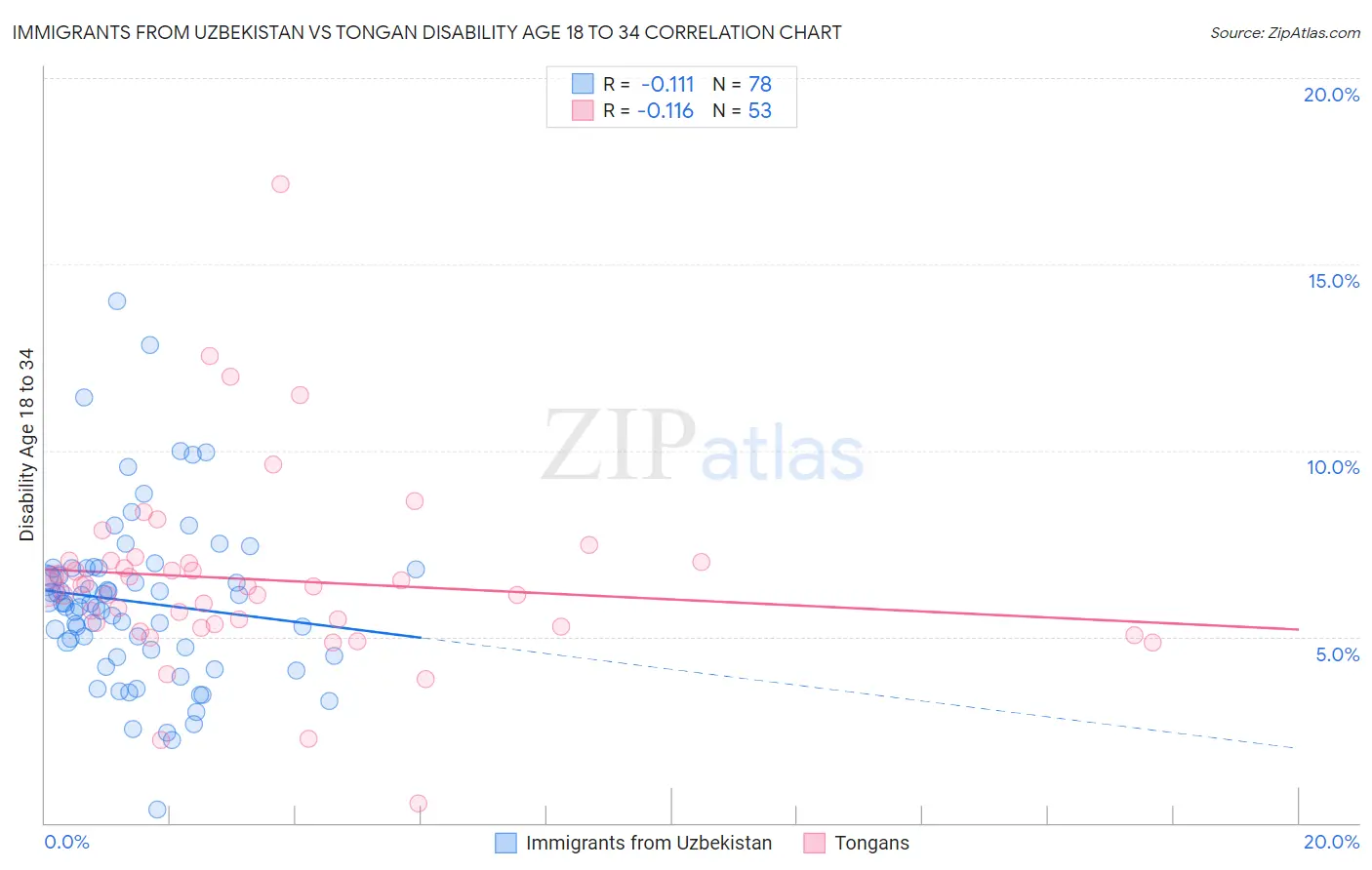 Immigrants from Uzbekistan vs Tongan Disability Age 18 to 34