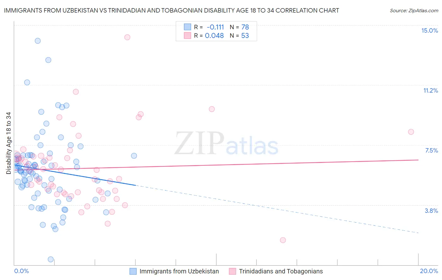 Immigrants from Uzbekistan vs Trinidadian and Tobagonian Disability Age 18 to 34
