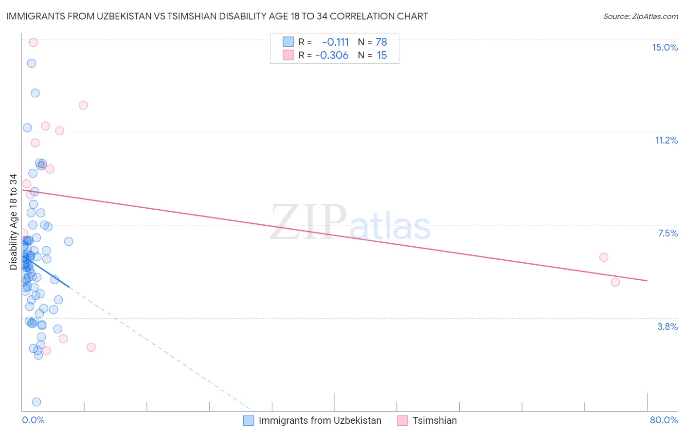 Immigrants from Uzbekistan vs Tsimshian Disability Age 18 to 34