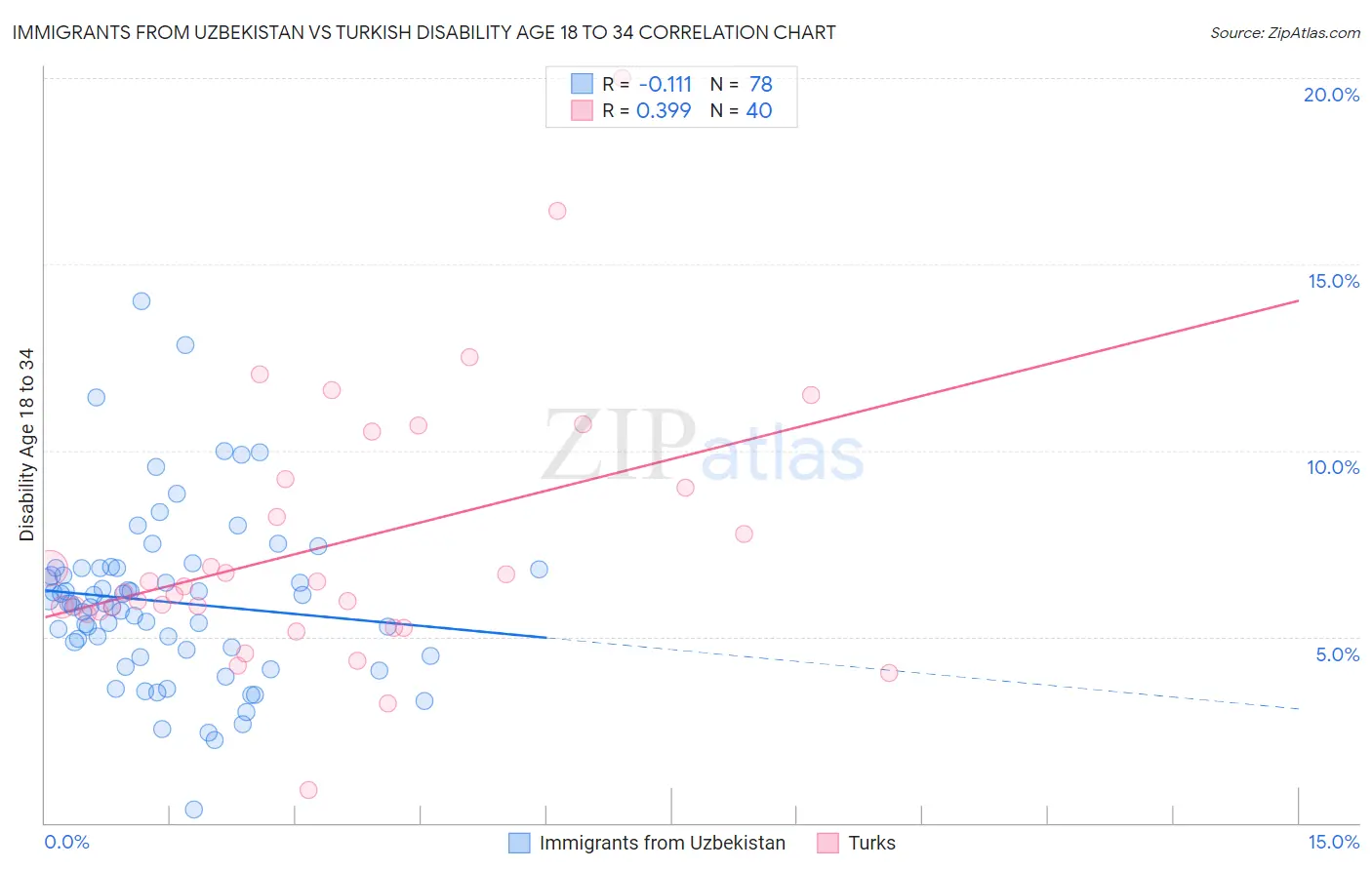 Immigrants from Uzbekistan vs Turkish Disability Age 18 to 34