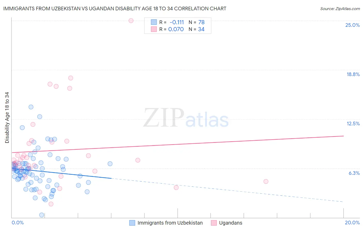 Immigrants from Uzbekistan vs Ugandan Disability Age 18 to 34