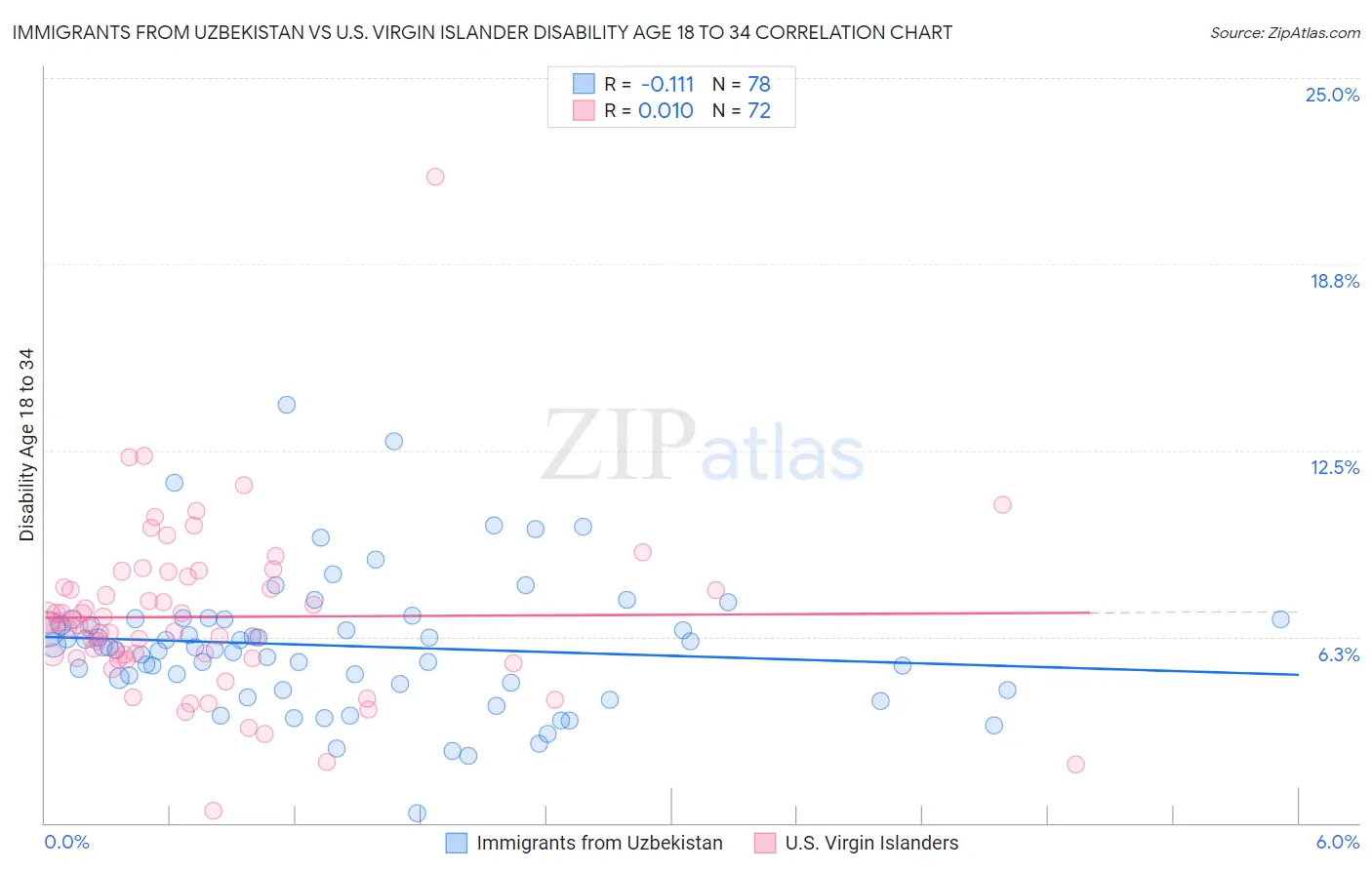 Immigrants from Uzbekistan vs U.S. Virgin Islander Disability Age 18 to 34