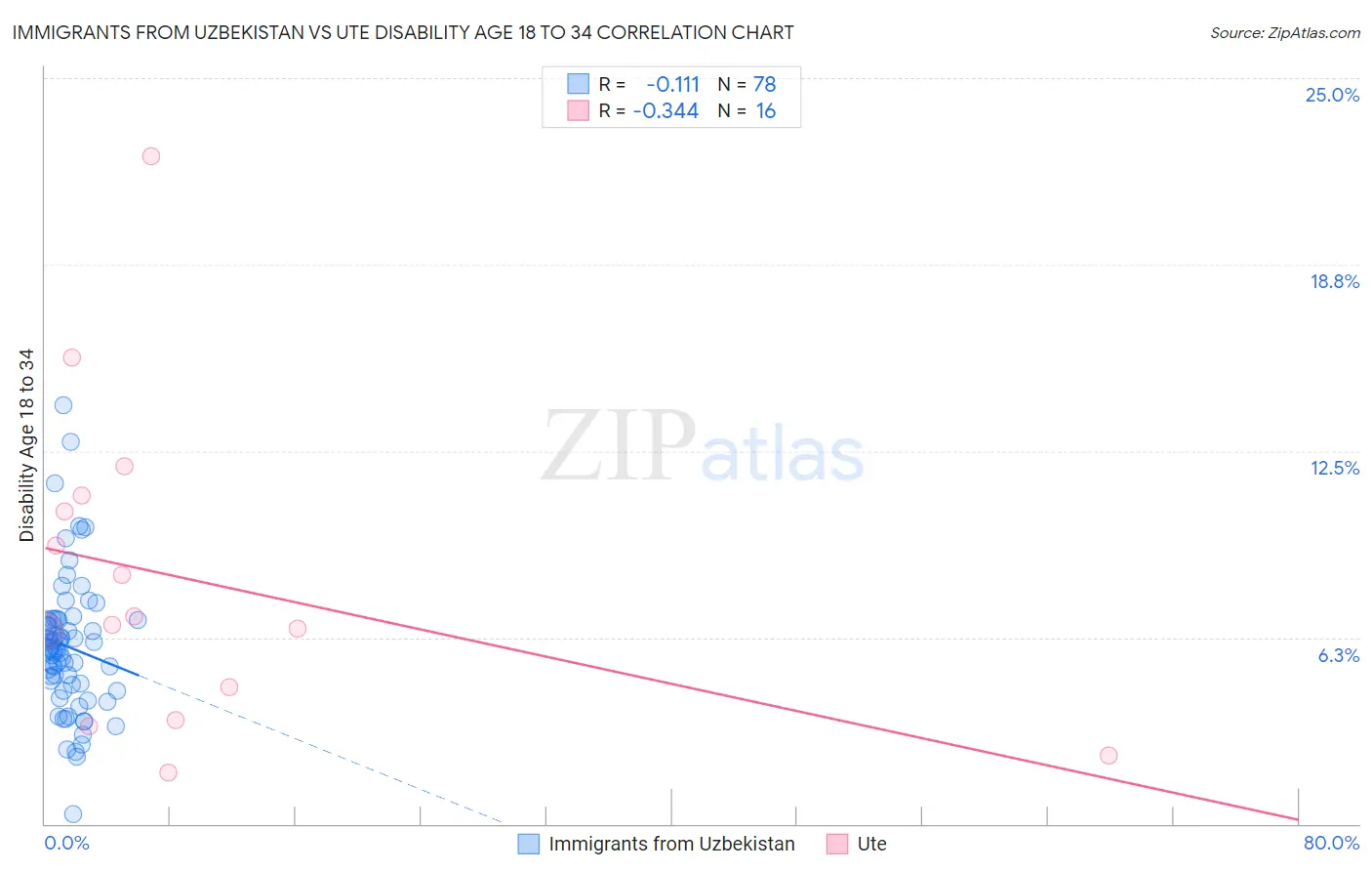 Immigrants from Uzbekistan vs Ute Disability Age 18 to 34