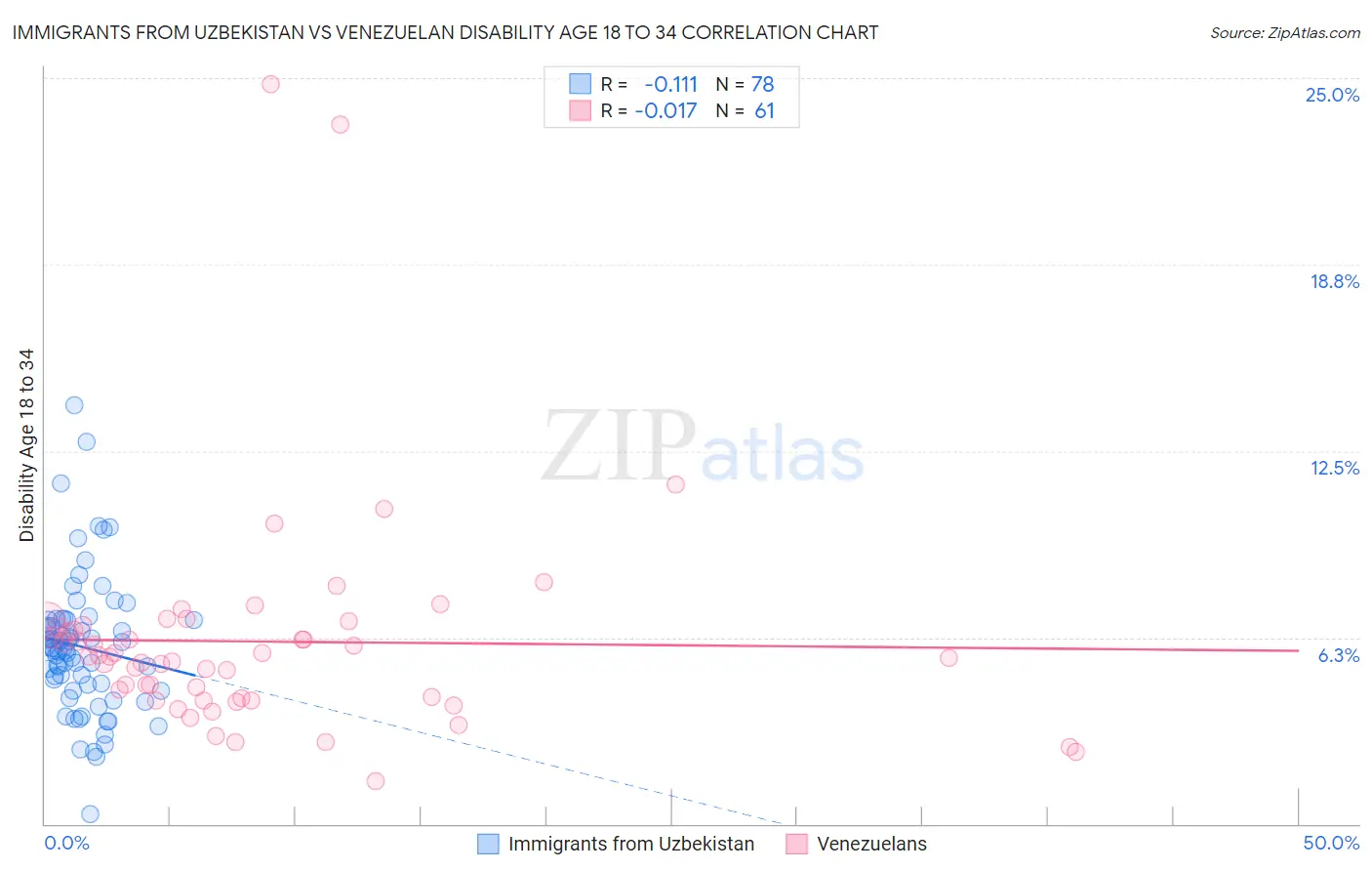 Immigrants from Uzbekistan vs Venezuelan Disability Age 18 to 34