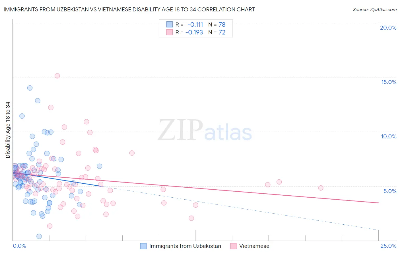Immigrants from Uzbekistan vs Vietnamese Disability Age 18 to 34