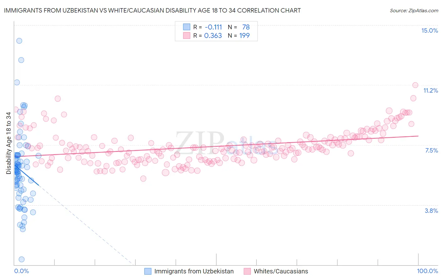Immigrants from Uzbekistan vs White/Caucasian Disability Age 18 to 34