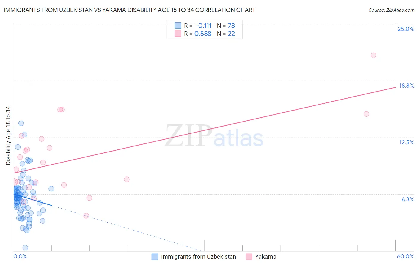 Immigrants from Uzbekistan vs Yakama Disability Age 18 to 34
