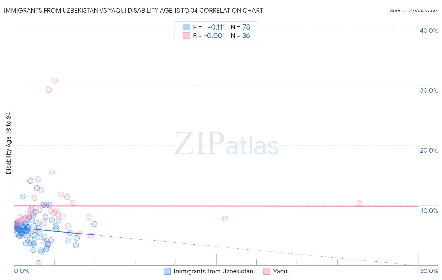 Immigrants from Uzbekistan vs Yaqui Disability Age 18 to 34