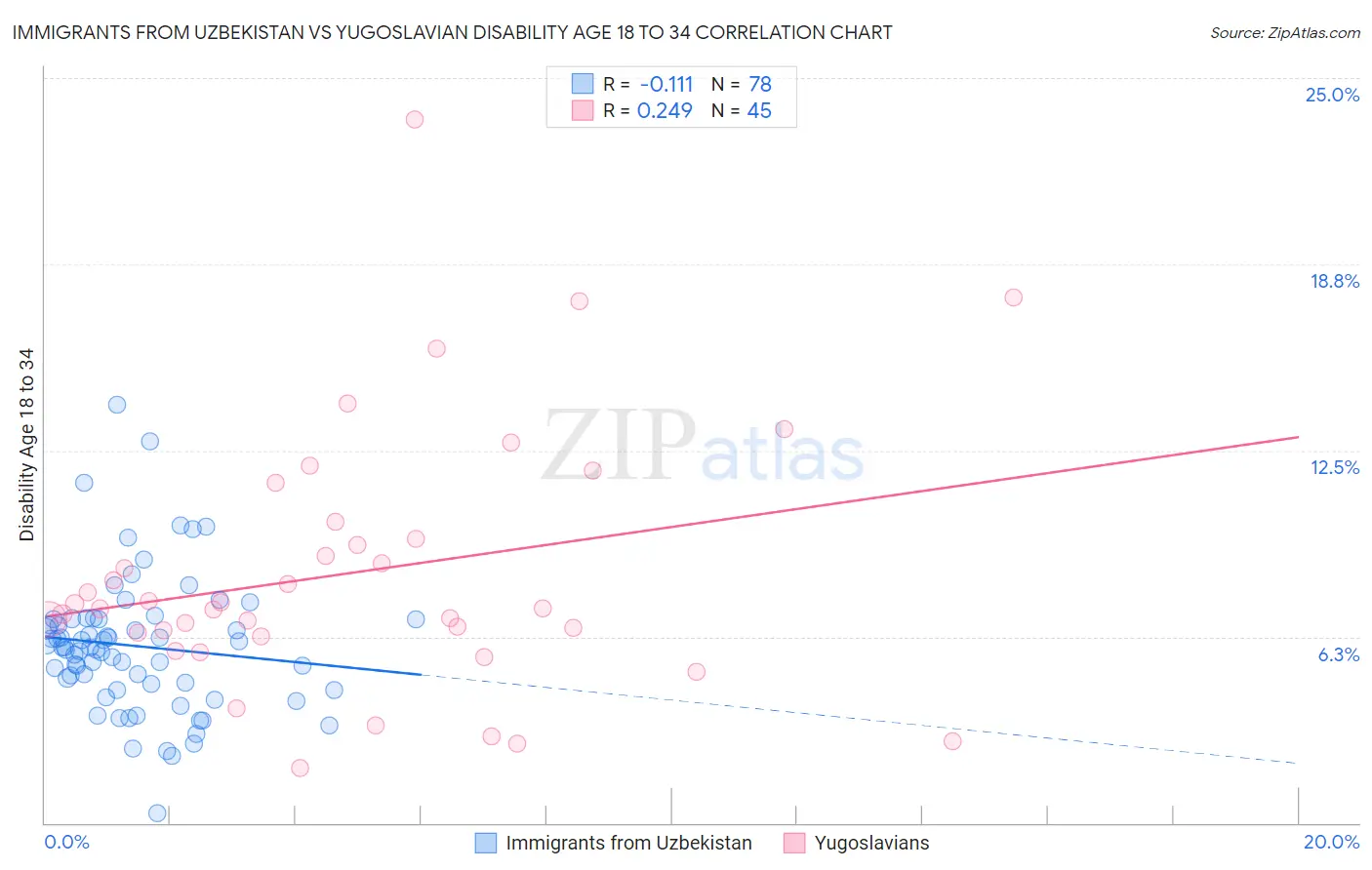 Immigrants from Uzbekistan vs Yugoslavian Disability Age 18 to 34