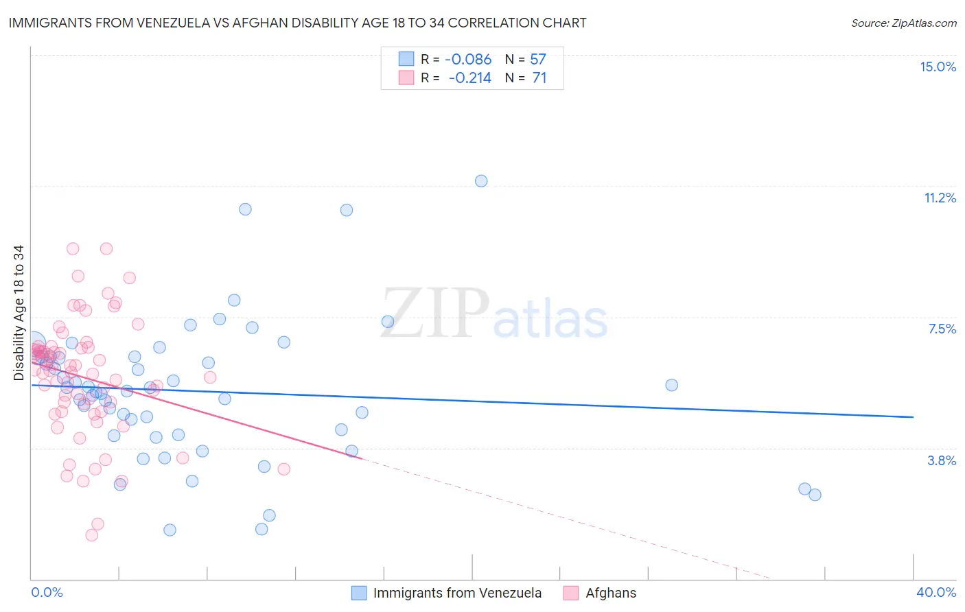 Immigrants from Venezuela vs Afghan Disability Age 18 to 34