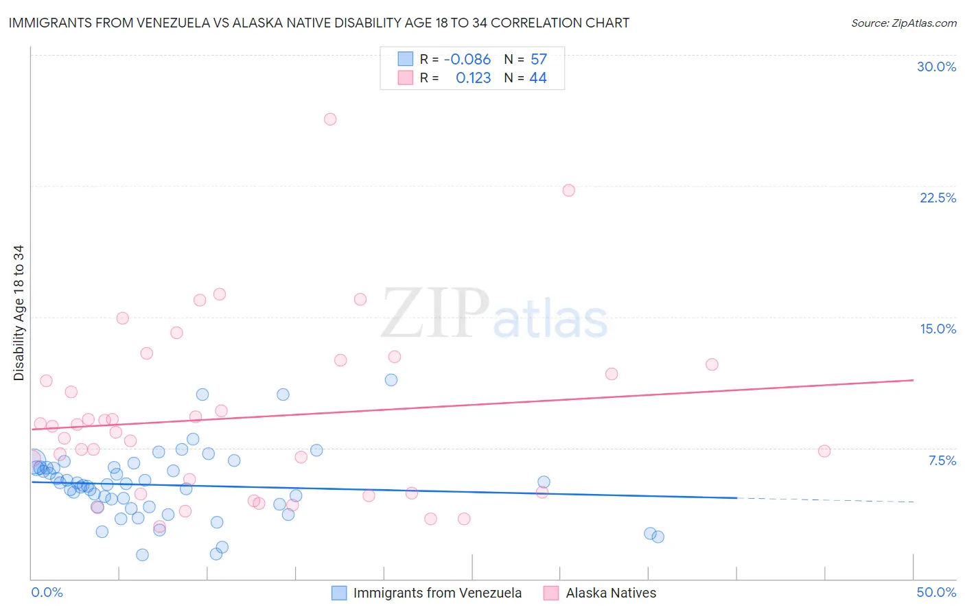 Immigrants from Venezuela vs Alaska Native Disability Age 18 to 34
