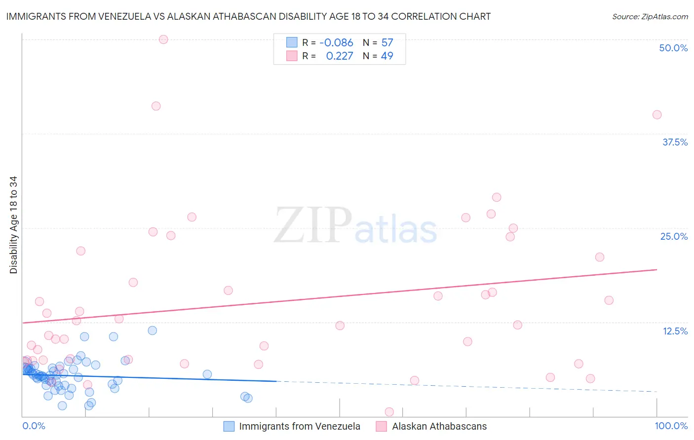 Immigrants from Venezuela vs Alaskan Athabascan Disability Age 18 to 34
