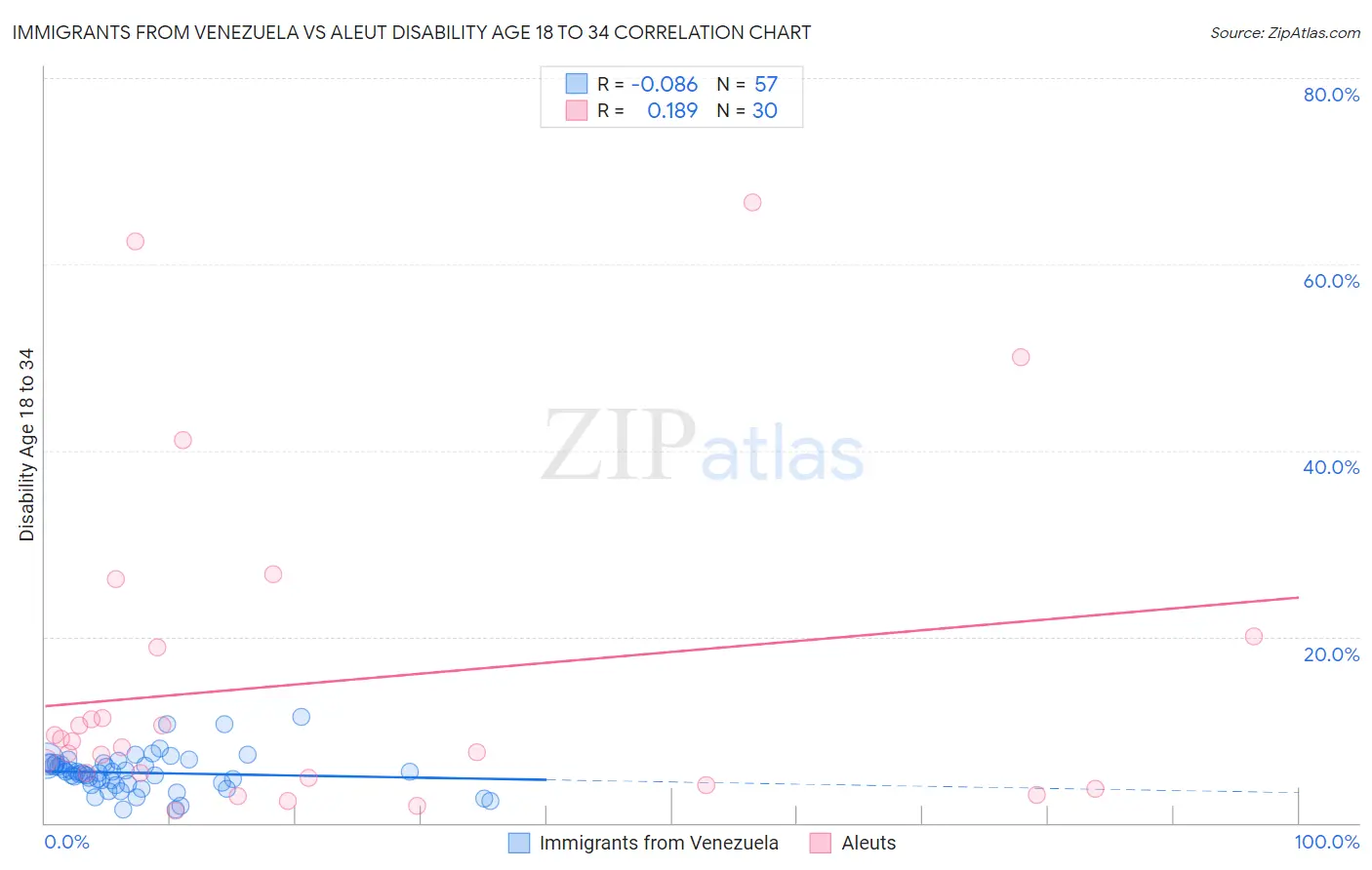 Immigrants from Venezuela vs Aleut Disability Age 18 to 34