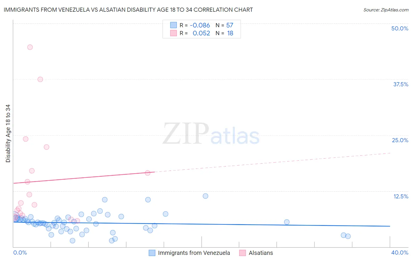 Immigrants from Venezuela vs Alsatian Disability Age 18 to 34