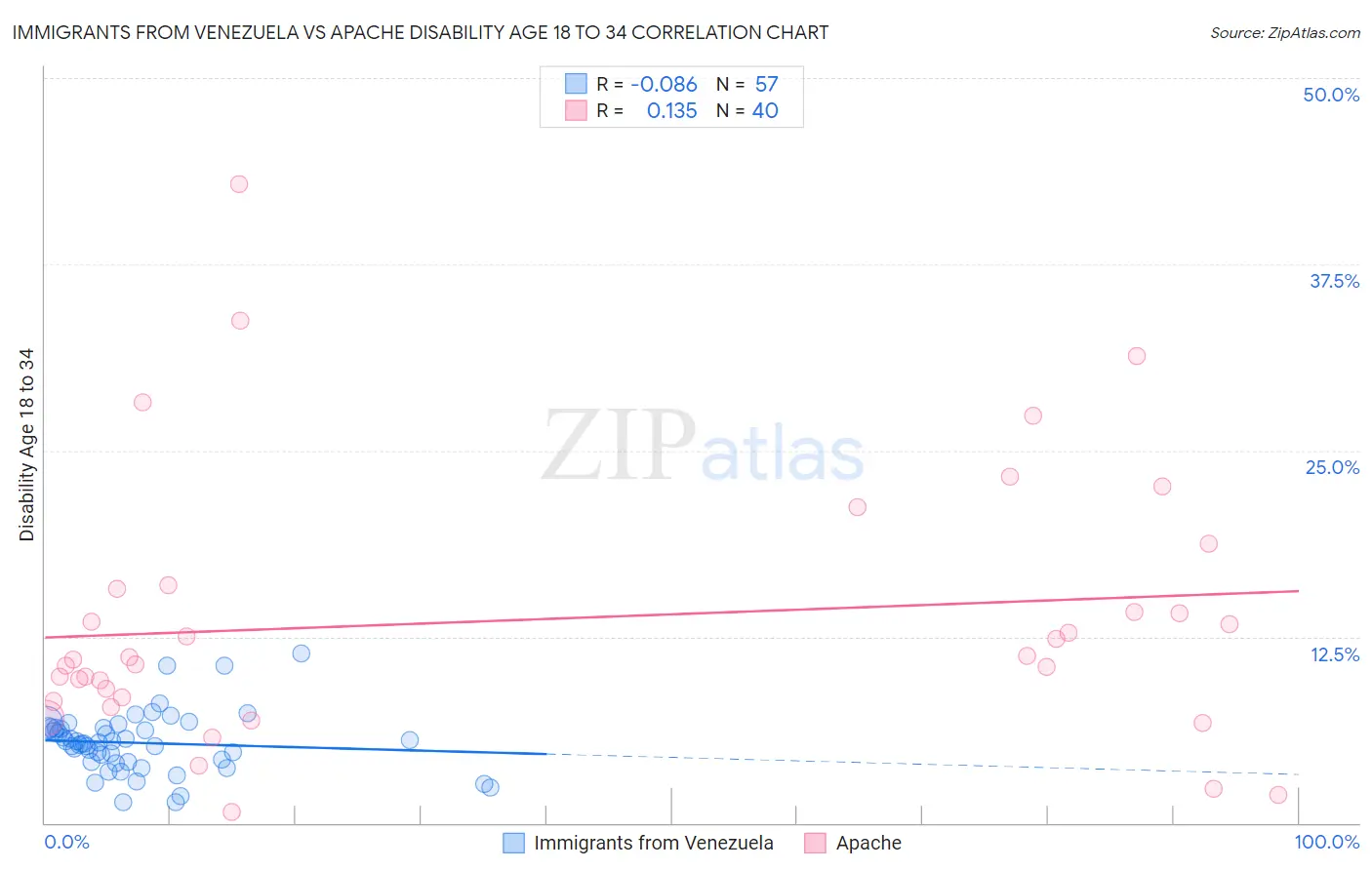Immigrants from Venezuela vs Apache Disability Age 18 to 34