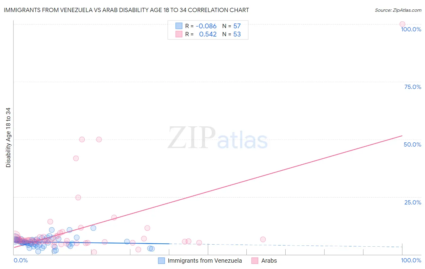 Immigrants from Venezuela vs Arab Disability Age 18 to 34