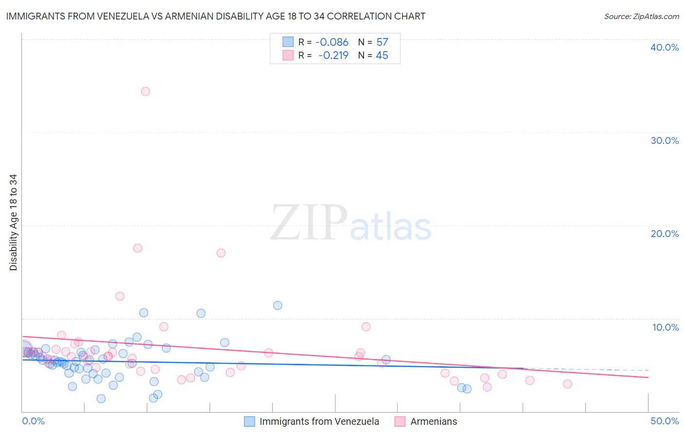Immigrants from Venezuela vs Armenian Disability Age 18 to 34