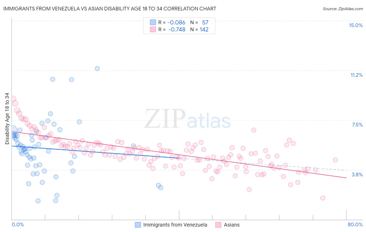 Immigrants from Venezuela vs Asian Disability Age 18 to 34