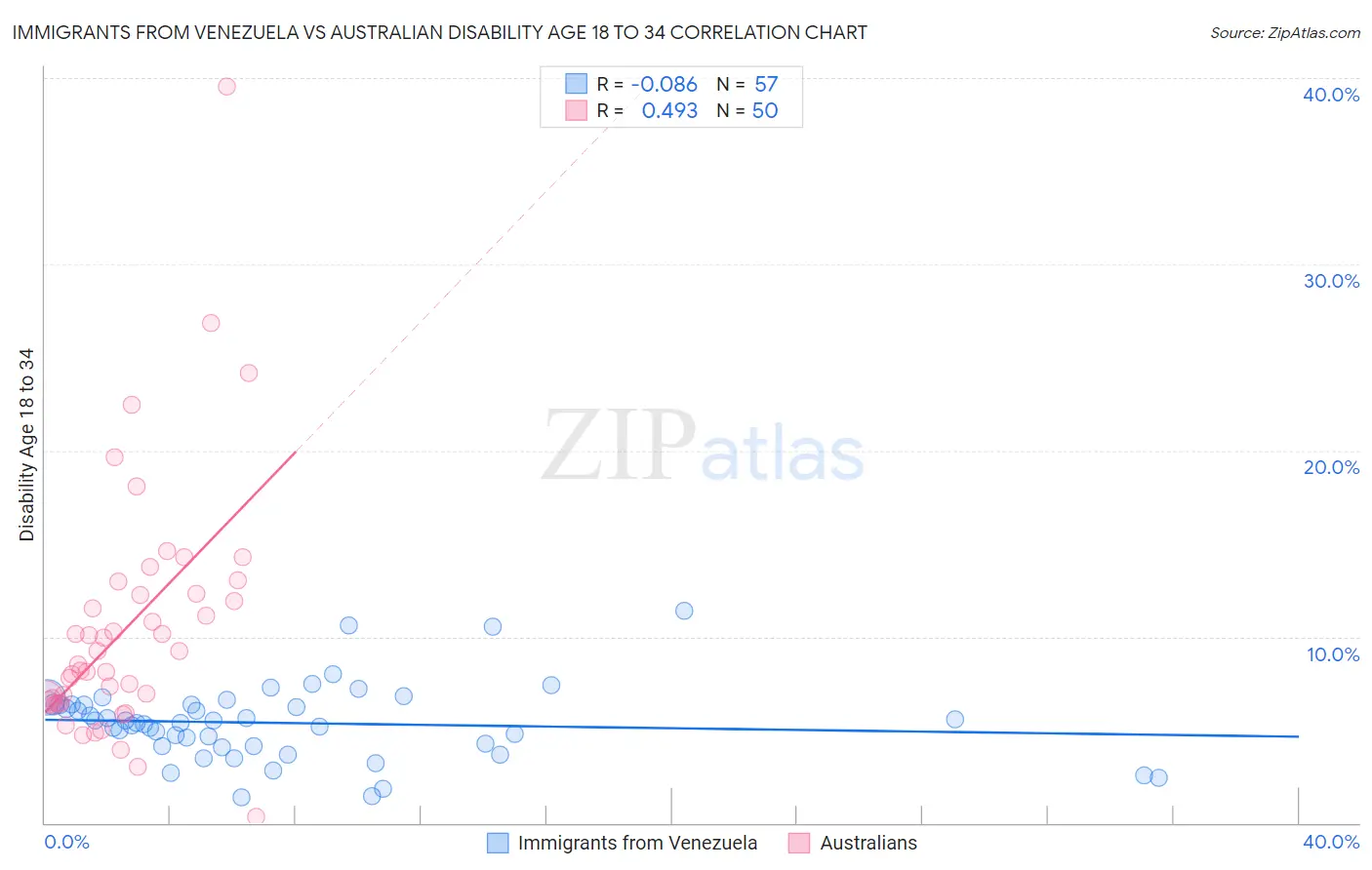 Immigrants from Venezuela vs Australian Disability Age 18 to 34