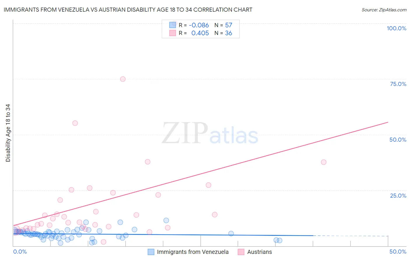 Immigrants from Venezuela vs Austrian Disability Age 18 to 34