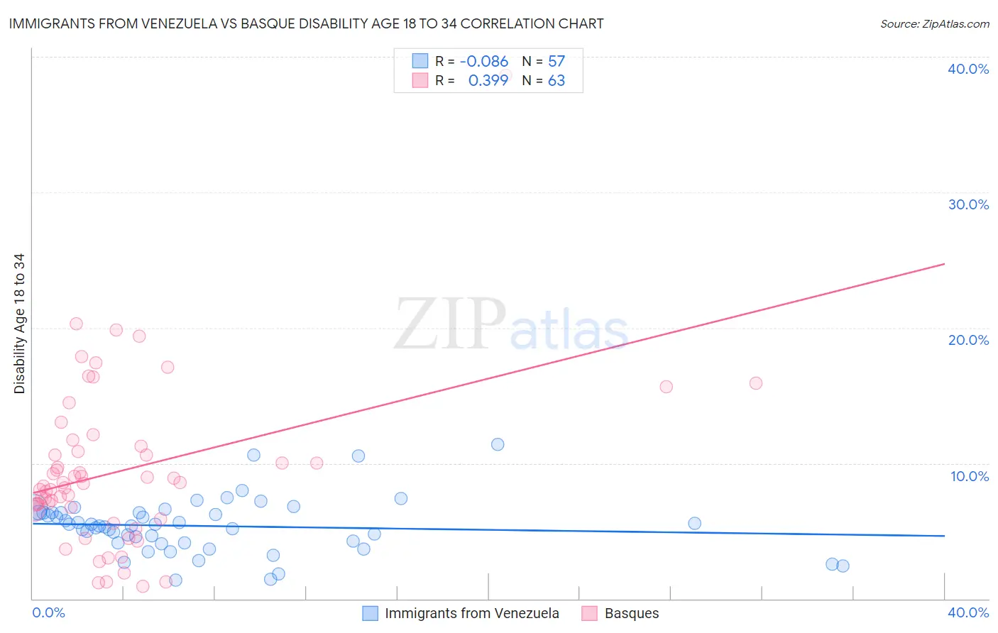Immigrants from Venezuela vs Basque Disability Age 18 to 34