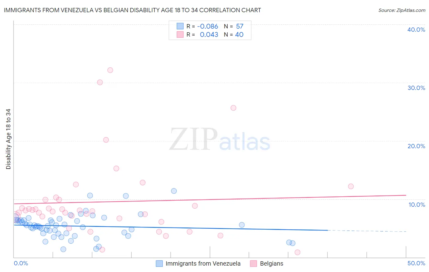 Immigrants from Venezuela vs Belgian Disability Age 18 to 34