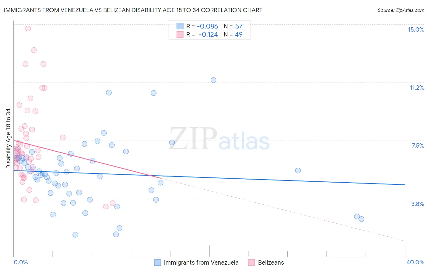 Immigrants from Venezuela vs Belizean Disability Age 18 to 34