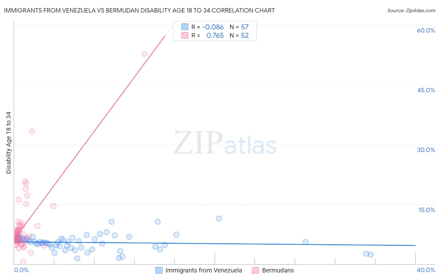 Immigrants from Venezuela vs Bermudan Disability Age 18 to 34
