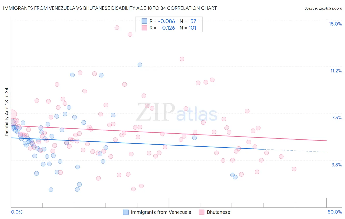 Immigrants from Venezuela vs Bhutanese Disability Age 18 to 34