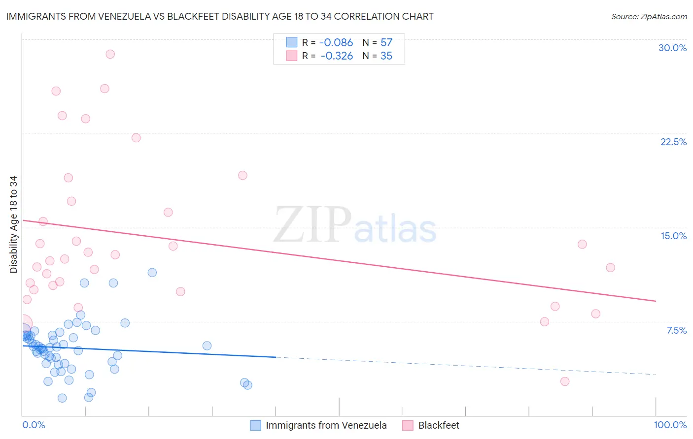 Immigrants from Venezuela vs Blackfeet Disability Age 18 to 34
