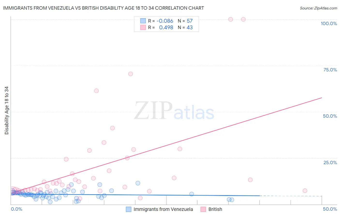 Immigrants from Venezuela vs British Disability Age 18 to 34