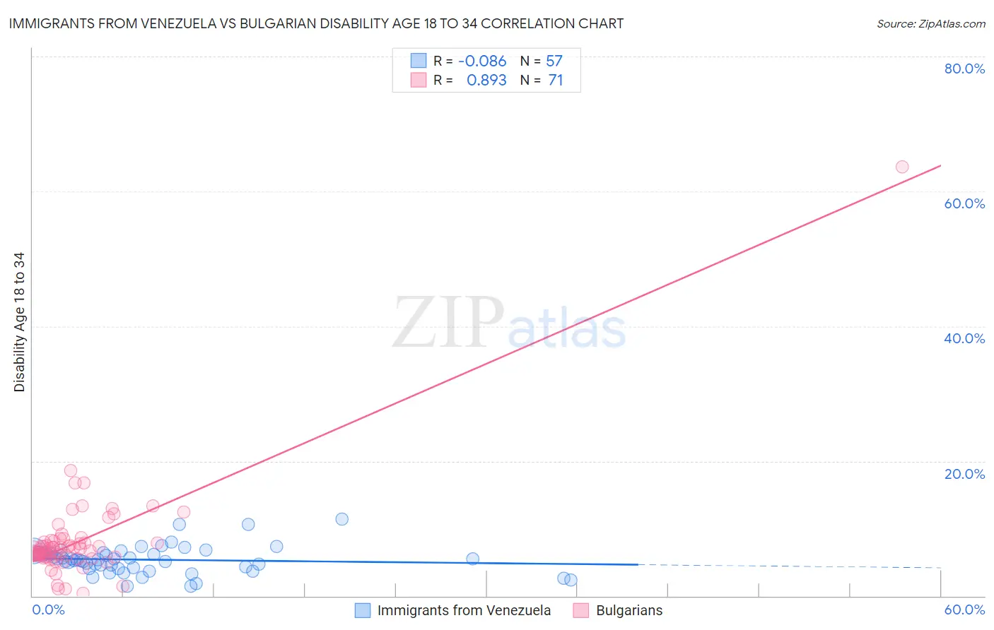 Immigrants from Venezuela vs Bulgarian Disability Age 18 to 34