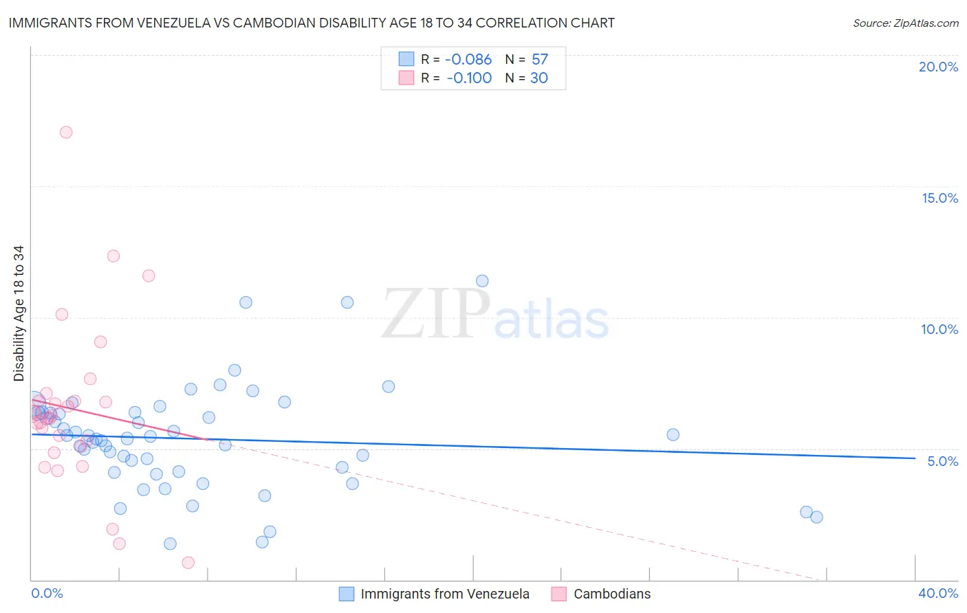 Immigrants from Venezuela vs Cambodian Disability Age 18 to 34