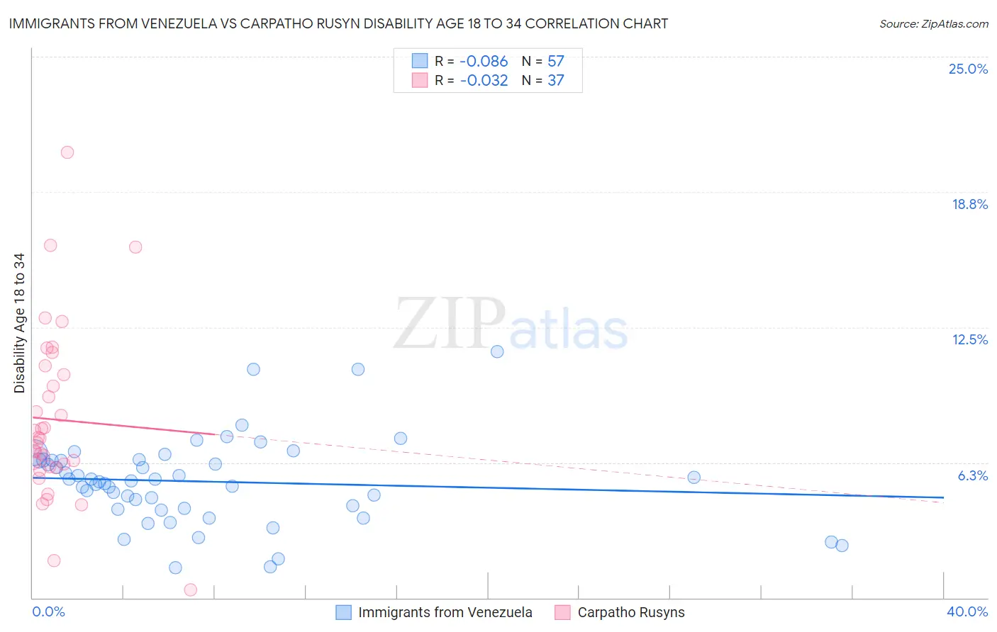 Immigrants from Venezuela vs Carpatho Rusyn Disability Age 18 to 34