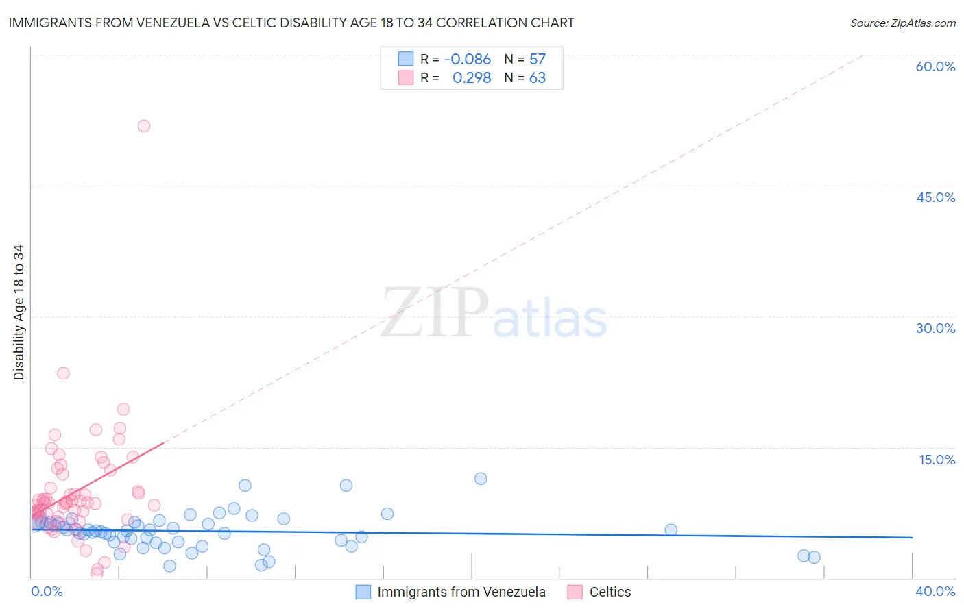 Immigrants from Venezuela vs Celtic Disability Age 18 to 34