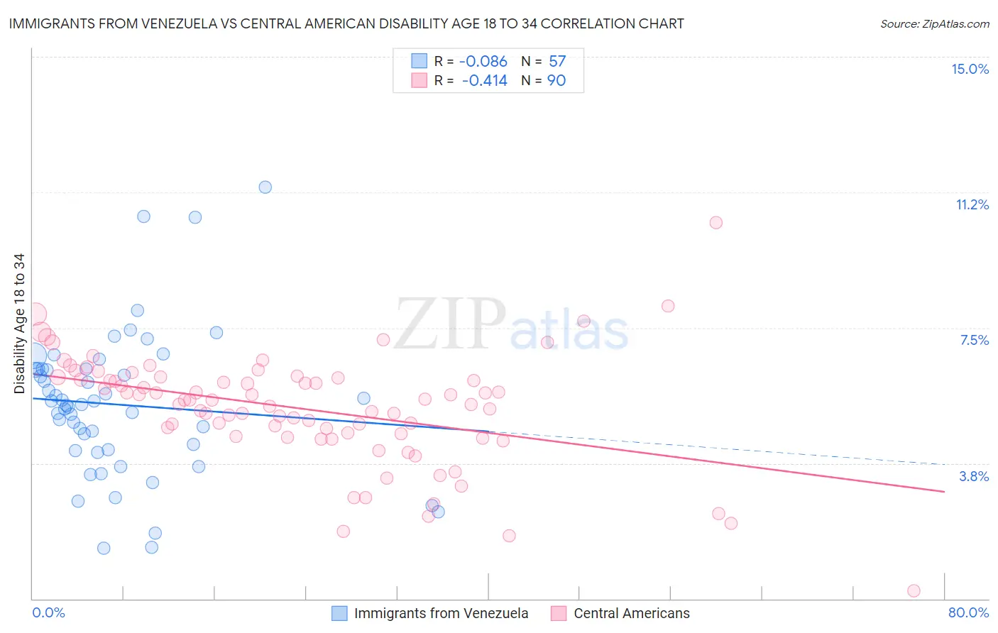 Immigrants from Venezuela vs Central American Disability Age 18 to 34