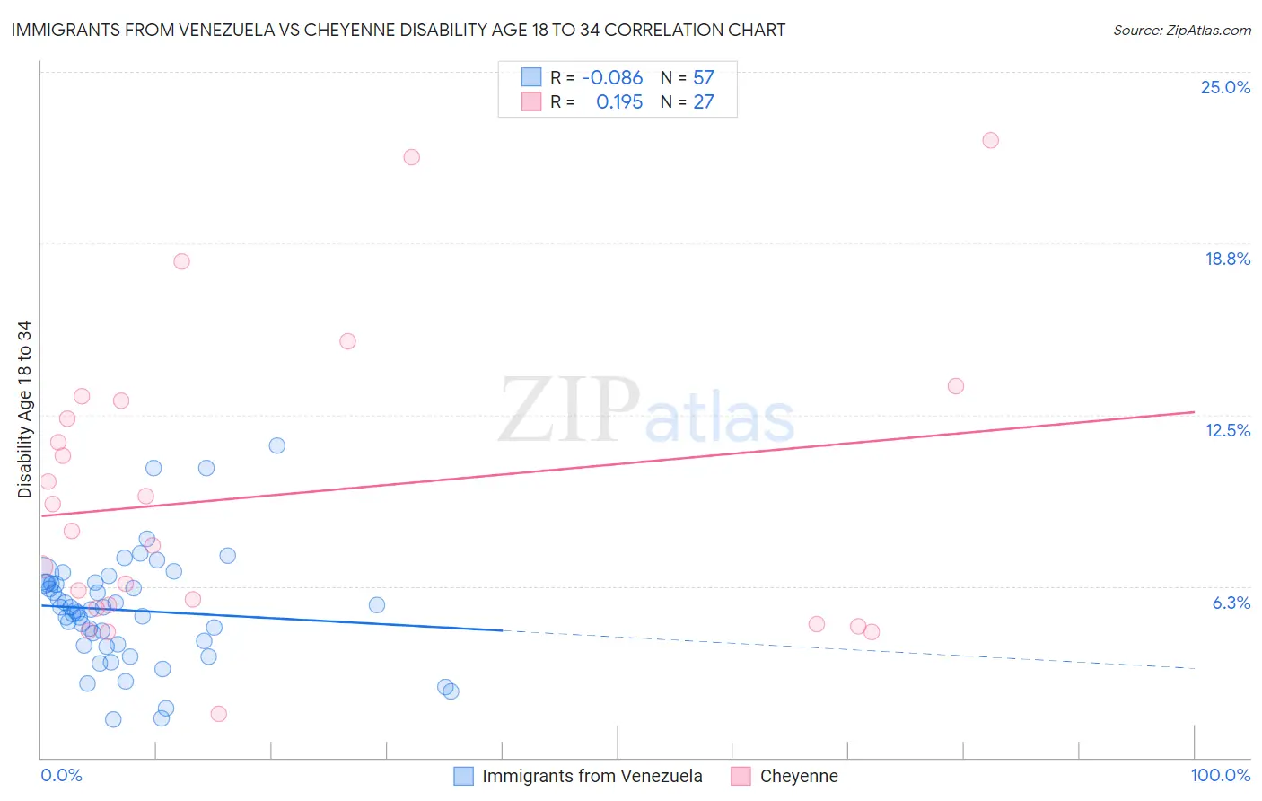 Immigrants from Venezuela vs Cheyenne Disability Age 18 to 34