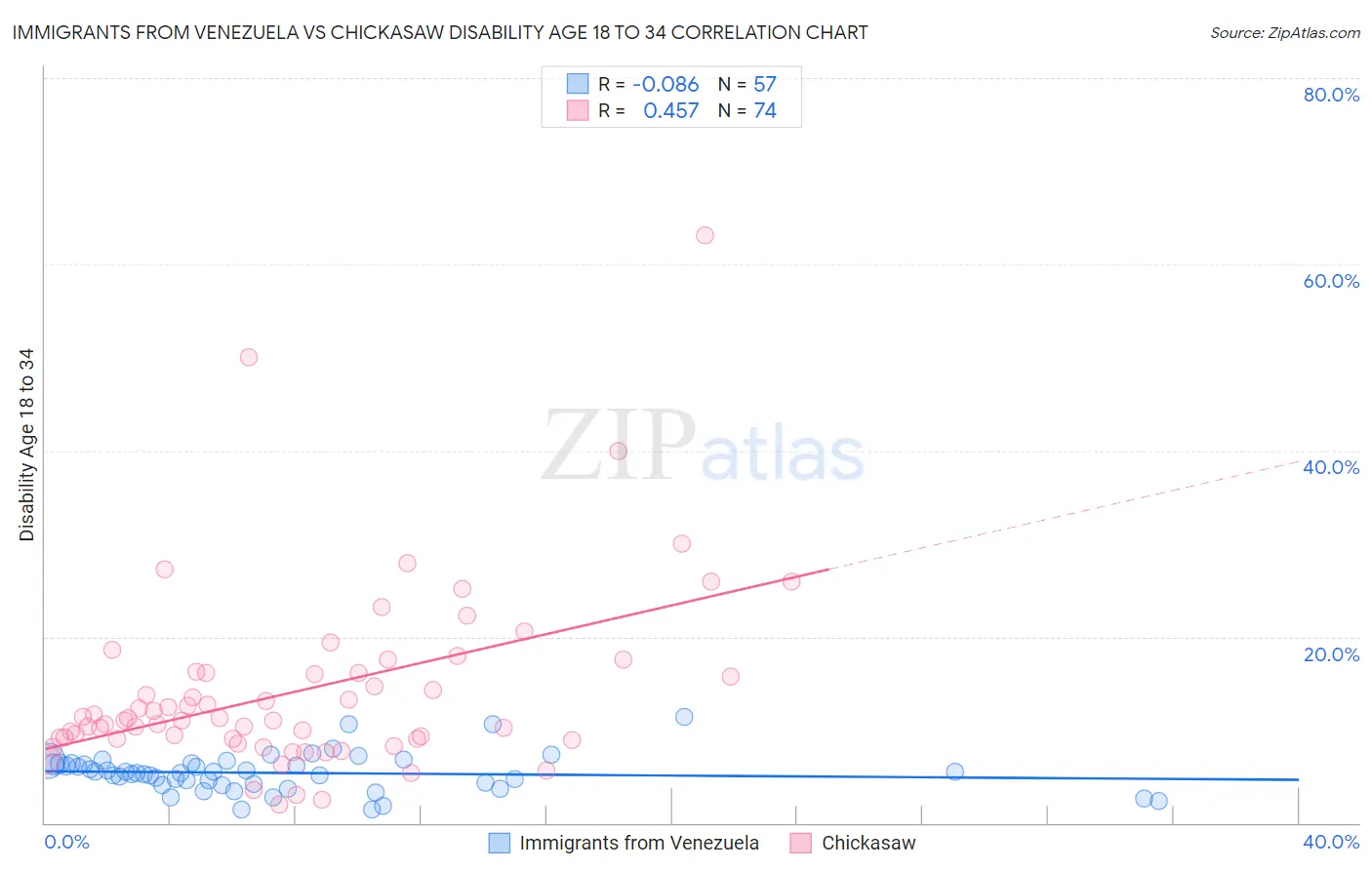 Immigrants from Venezuela vs Chickasaw Disability Age 18 to 34