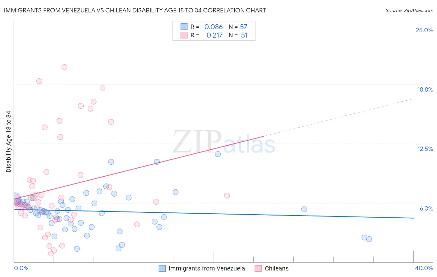 Immigrants from Venezuela vs Chilean Disability Age 18 to 34