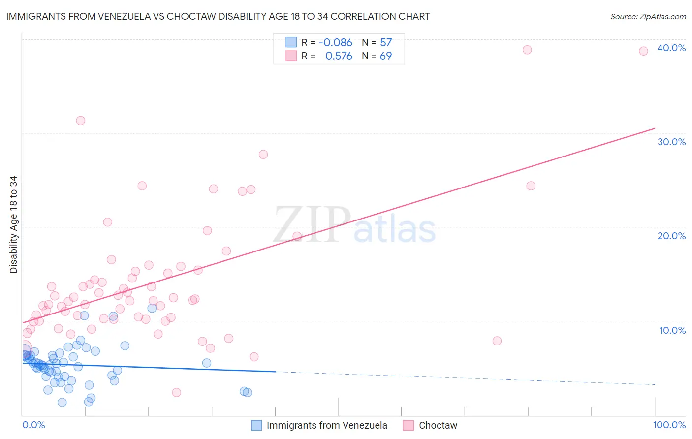 Immigrants from Venezuela vs Choctaw Disability Age 18 to 34